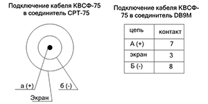 Схема подключения кабеля КВСФ-75 в соединители вилка СРТ-75-425Ф и вилка DB9M