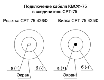 Схема подключения кабеля КВСФ-75 в соединители розетка СРТ-75-426Ф и вилка СРТ-75-425Ф